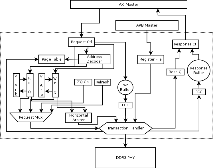 DDR3 Controller - Wasiela